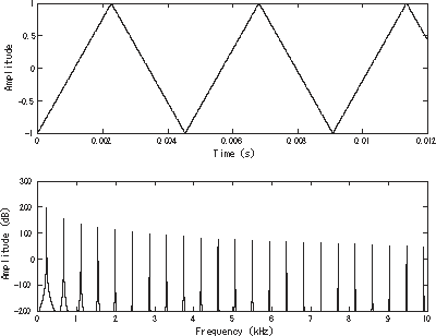 Triangle Wave and its Frequency Spectrum