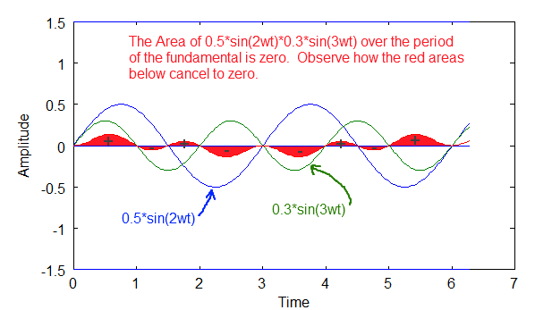 sin(2wt)*sin(3wt)