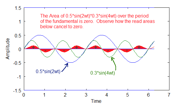 sin(2wt)*sin(4wt)