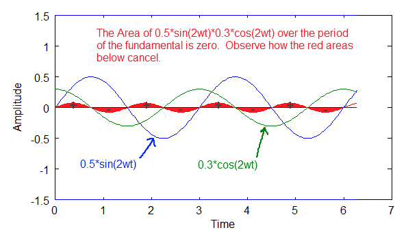 cos(2wt)*sin(2wt)