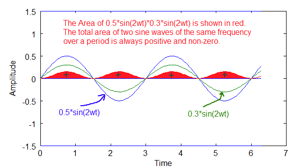 Sine*Sine