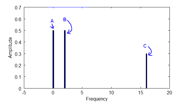 Frequency Spectrum Magnitudes