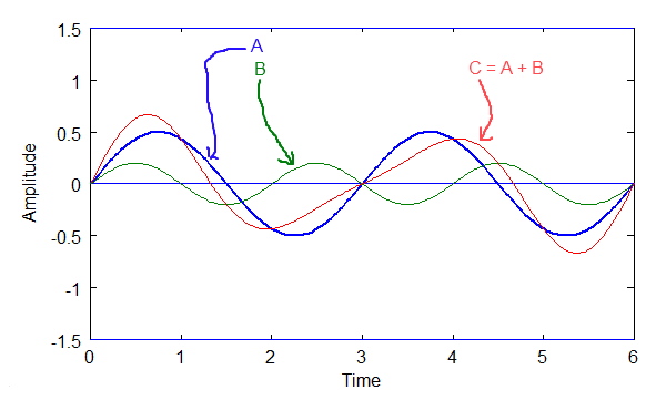 Graph for integer multple waves