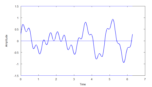 Graph of non-Periodic wave