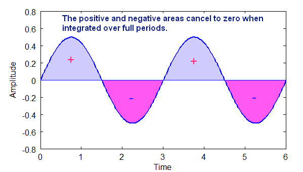 sine wave integration