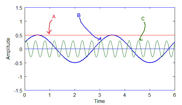 Time Wave Component Waves