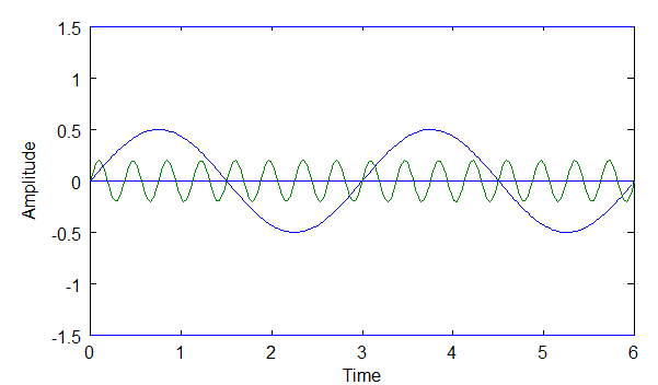 two sine waves