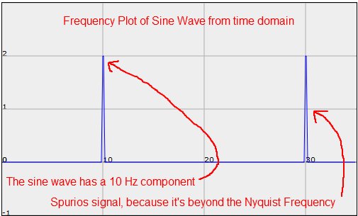 Frequency Plot of Sine Wave